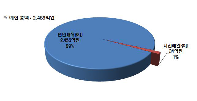 연안재해 R&D 대비 지진해일 R&D 예산 분포(2005~2010)