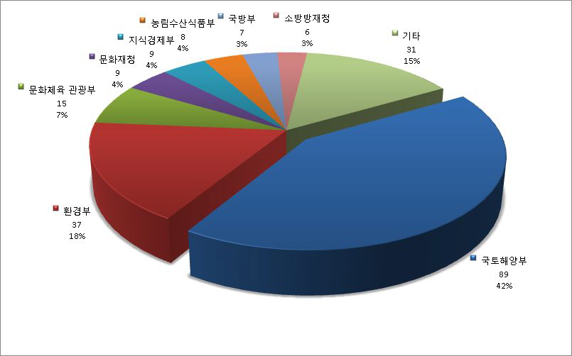 연안지역 지역·지구·구역 관련 부처별 법령 비중