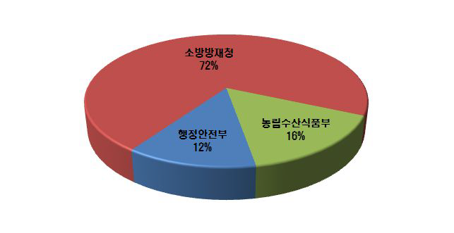 재난 및 재해 관련 부처별 법령 비중