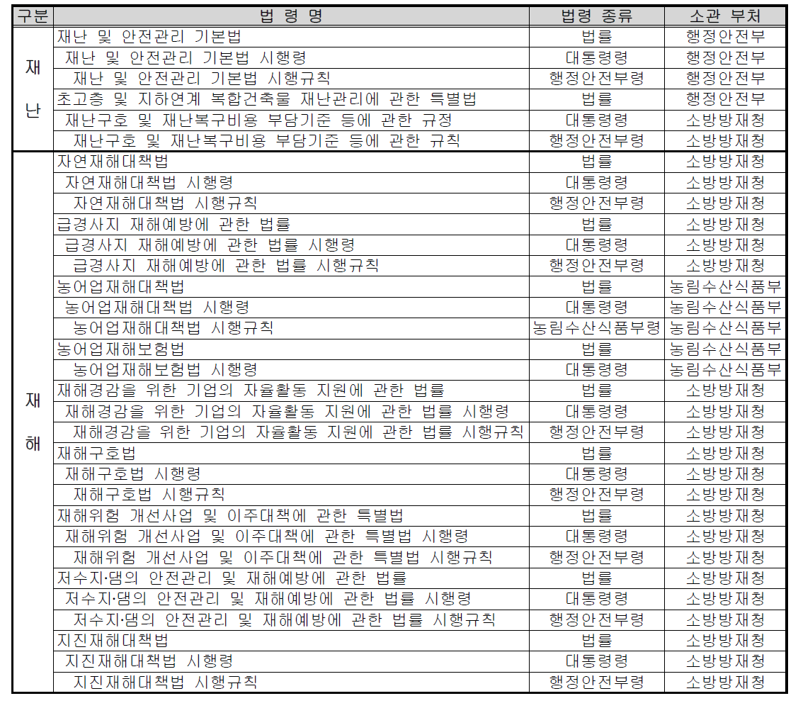 재난·재해 관련 법령 목록