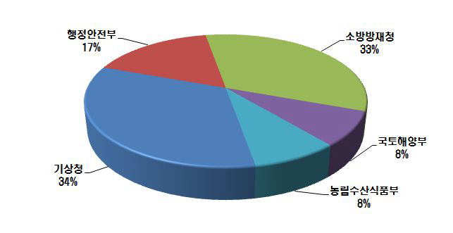 지진해일 관련 부처별 법령 비중