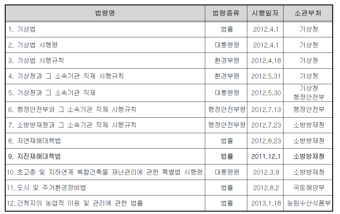 지진해일 관련 부처별 법령 현황