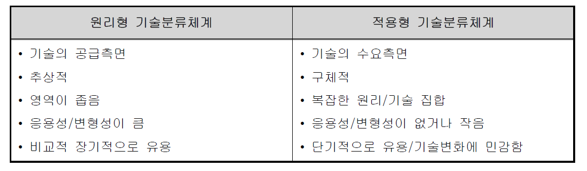 원리형과 적용형 기술분류체계 비교