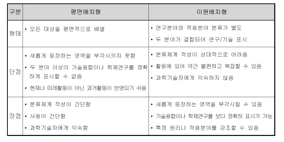 평면배치형과 이원배치형 기술분류체계 비교