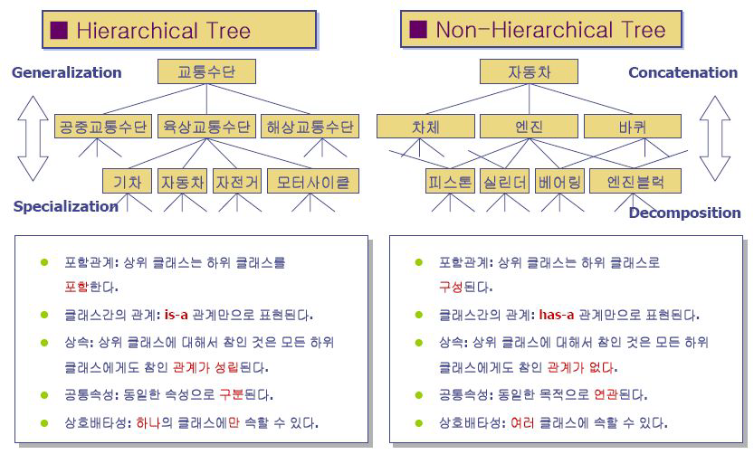 계층적 분류와 비계층적 분류의 Tree 구조