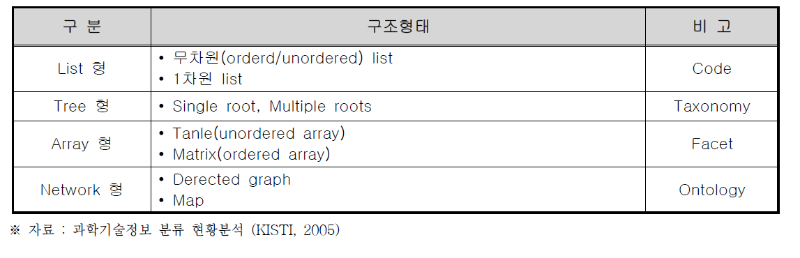 구조에 따른 분류체계의 종류