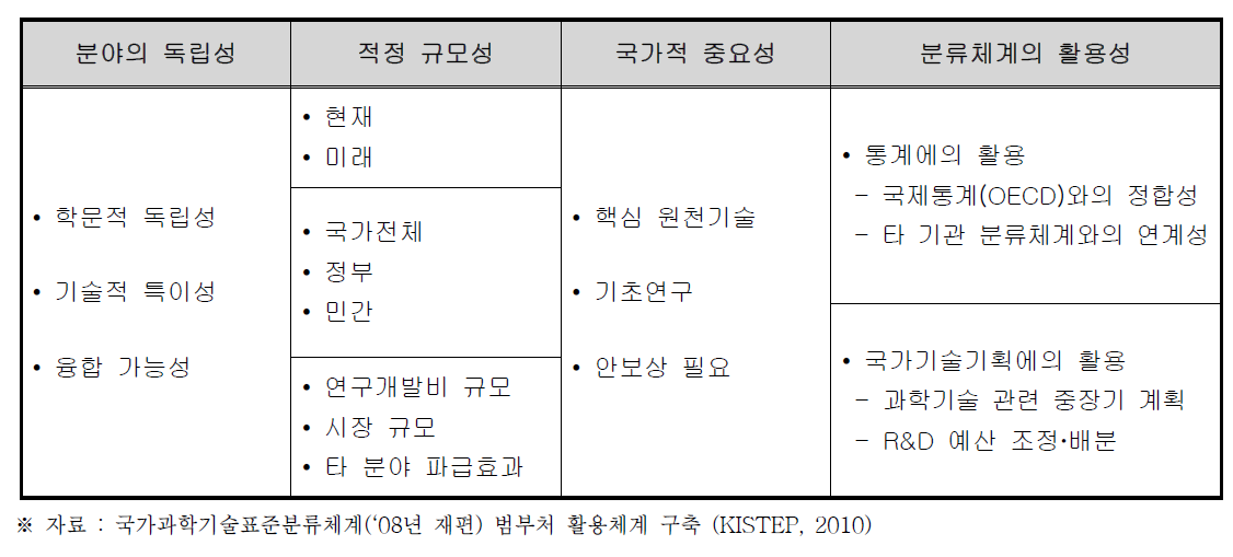 현행 표준분류체계의 분류 원칙