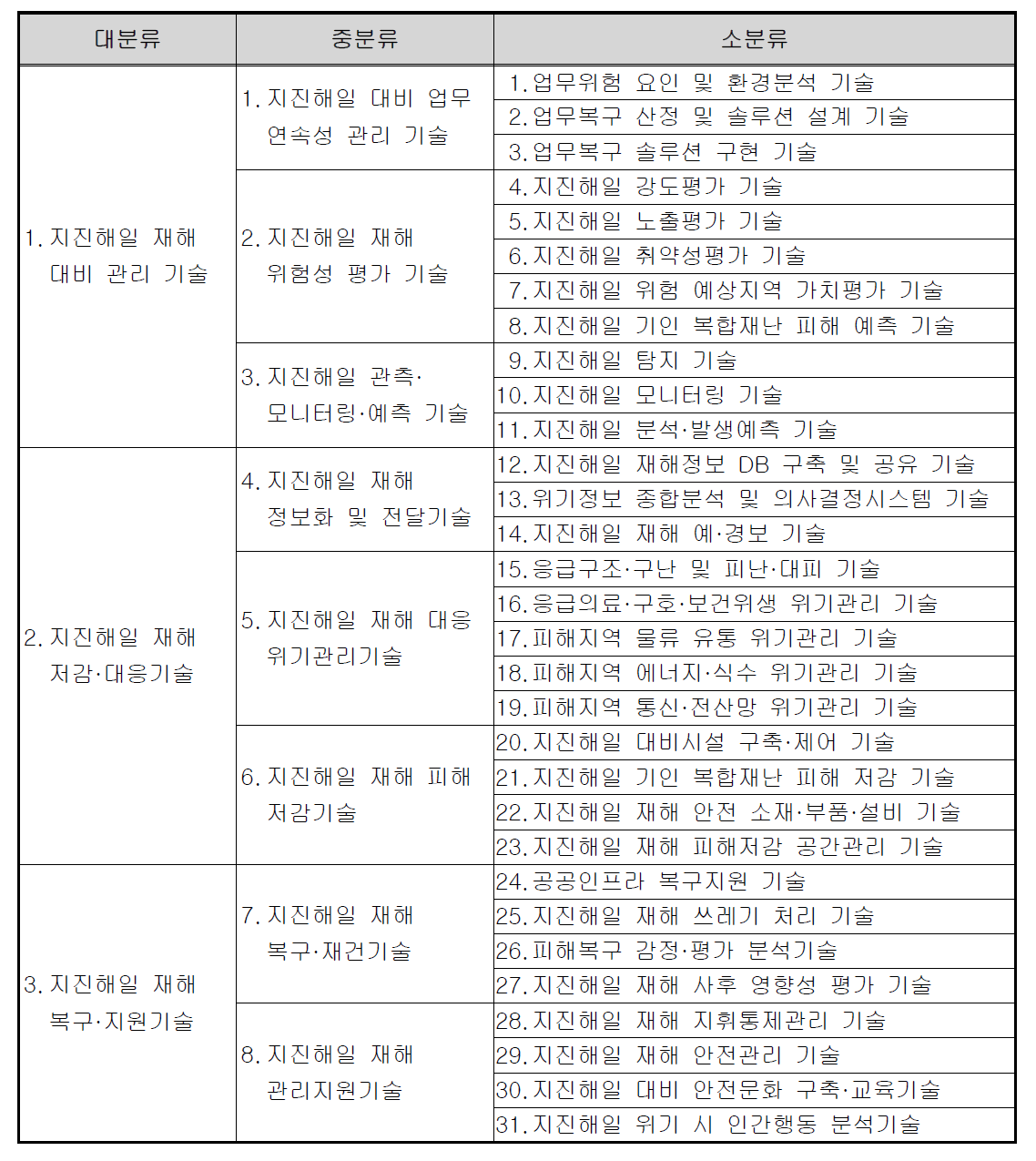 지진해일 재해대응 기술분류