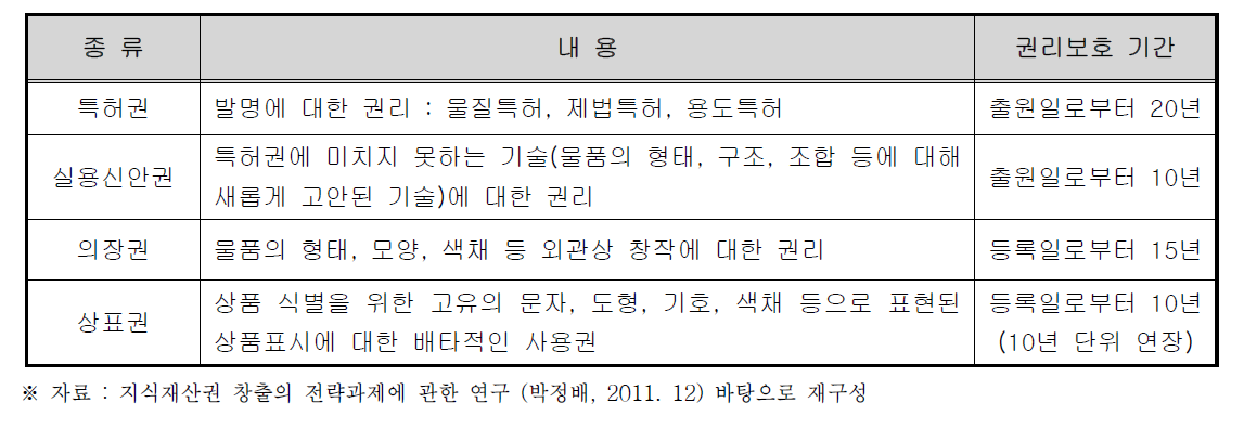 산업재산권의 종류