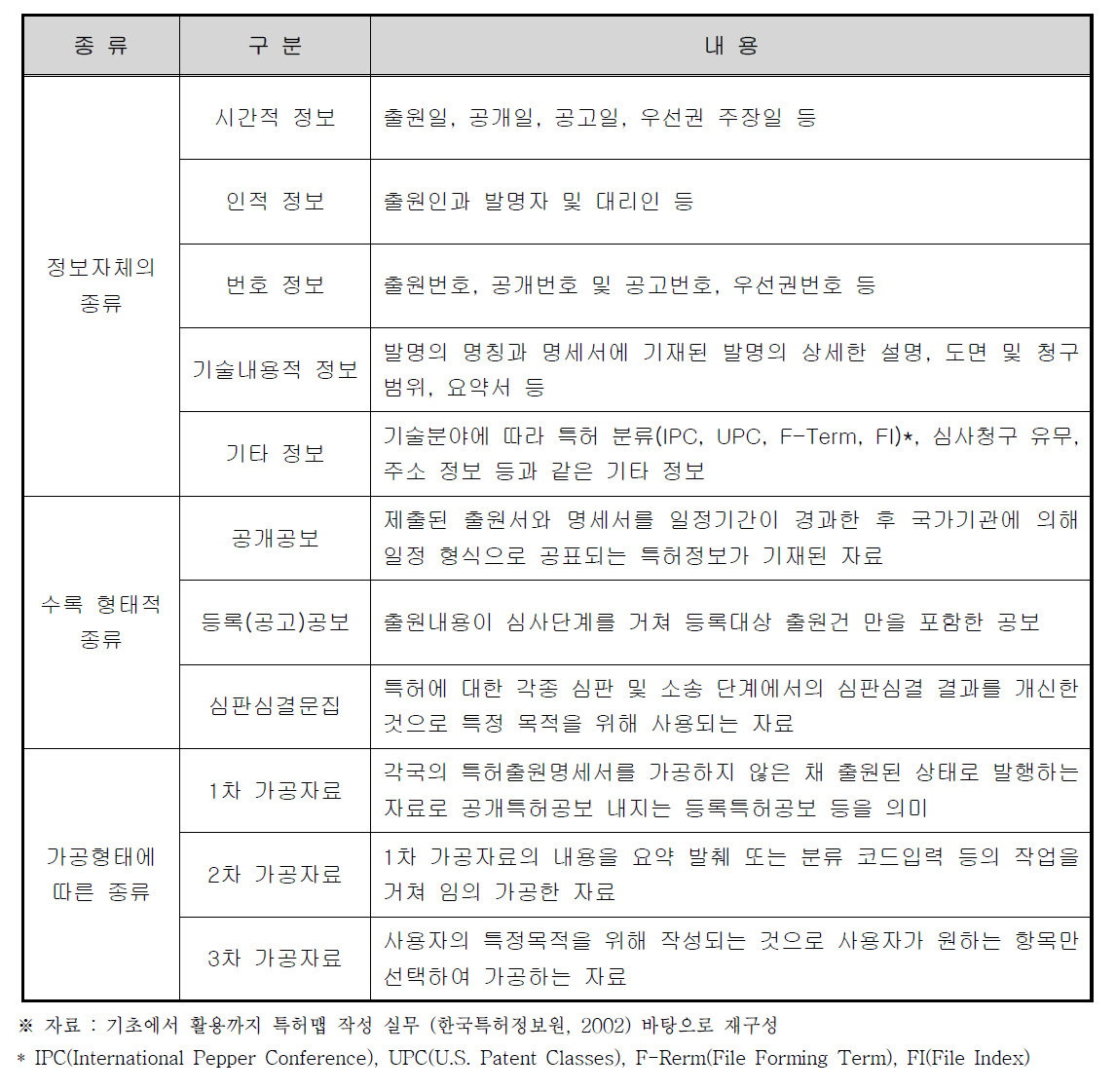 특허정보의 종류