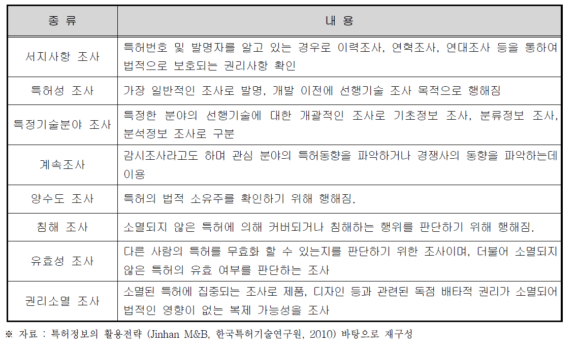 특허정보 조사의 종류