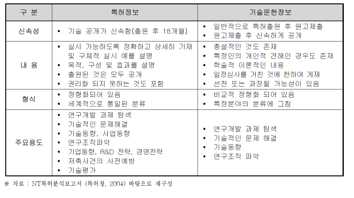 특허정보와 기술문헌정보의 비교