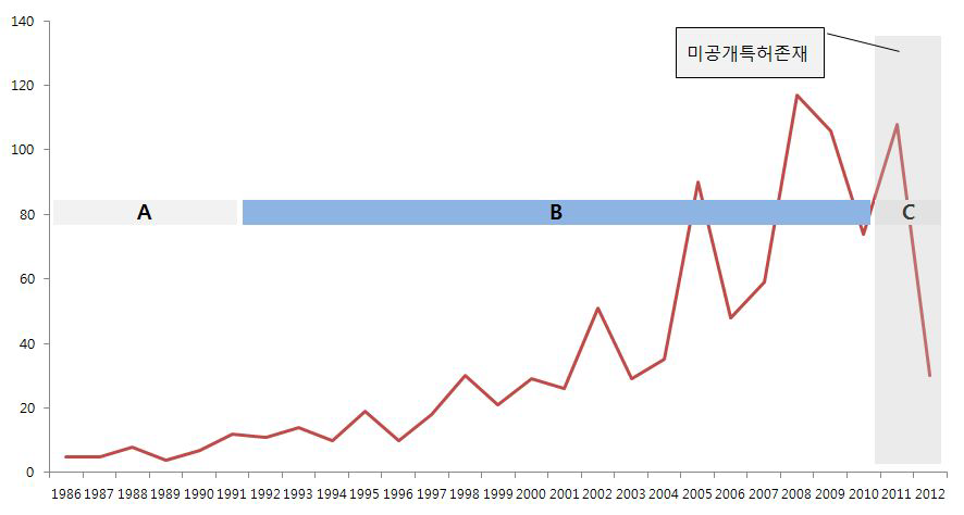 특허 분석대상 구간