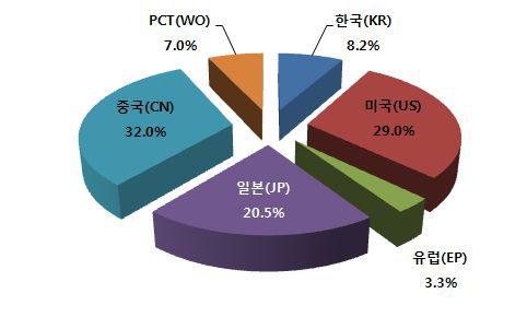 분석대상 국가별 특허 점유율