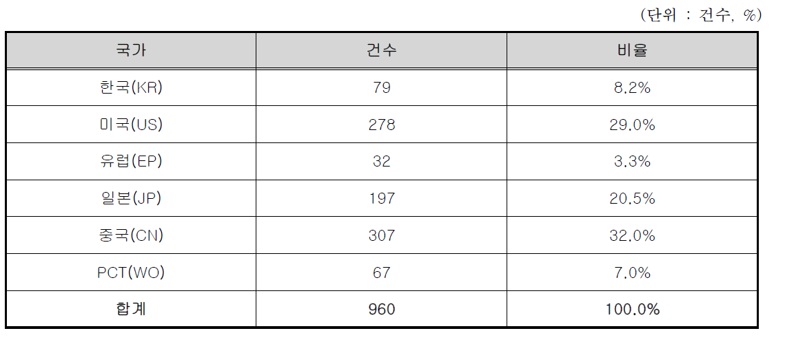 분석대상 국가별 특허건수