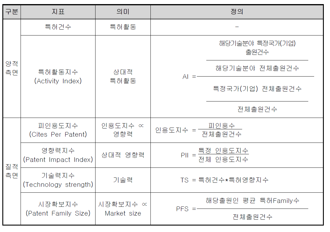 특허 분석지표