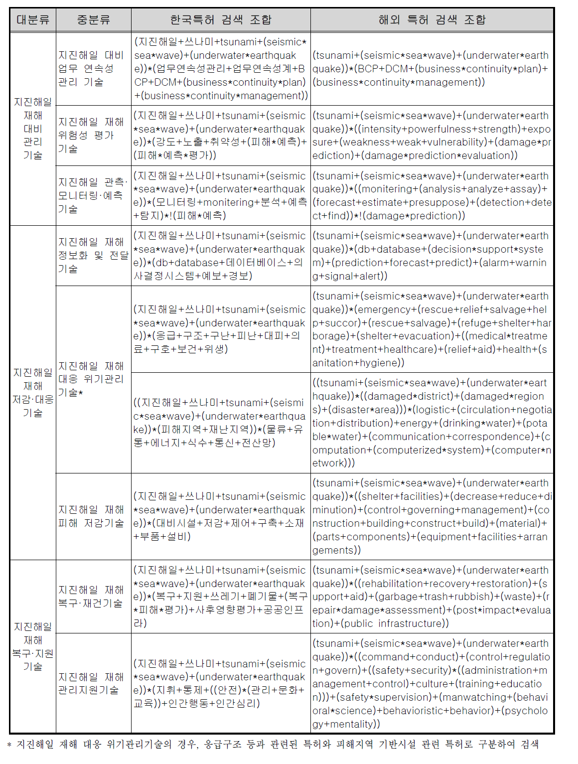 기술분류에 따른 검색 조합식