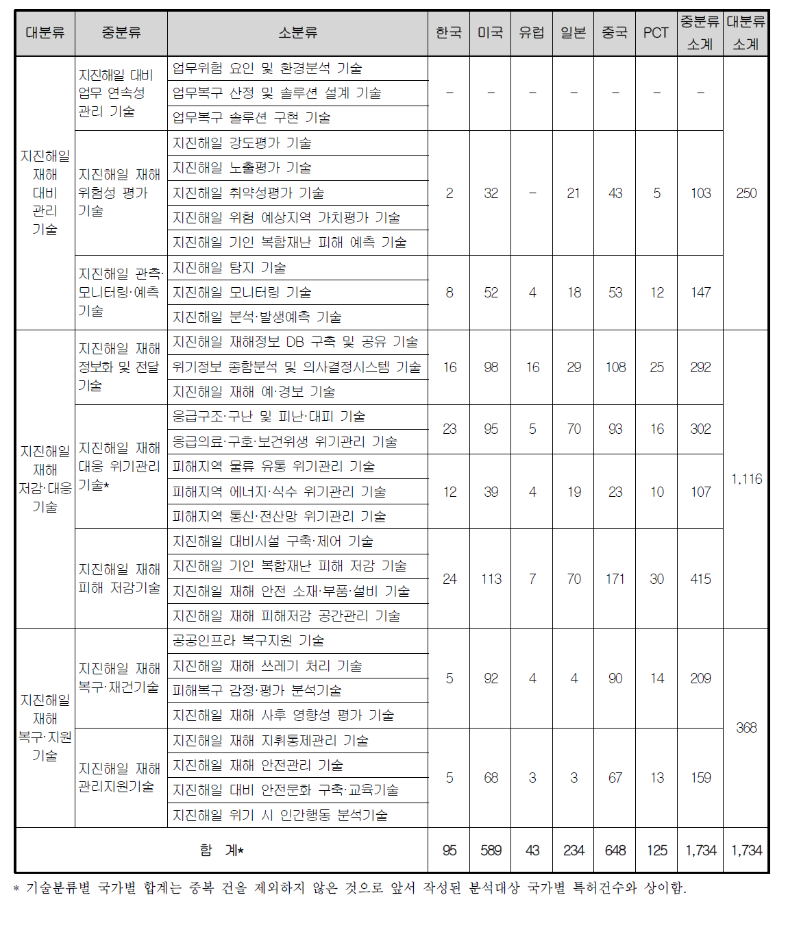 전체특허 통계표