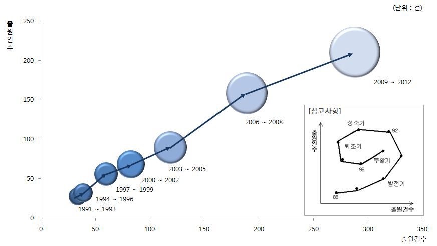 지진해일 재해 대응기술 특허발전도