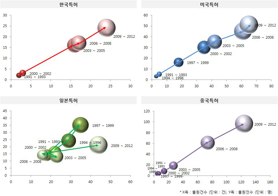 지진해일 재해 대응기술 국가별 특허발전도