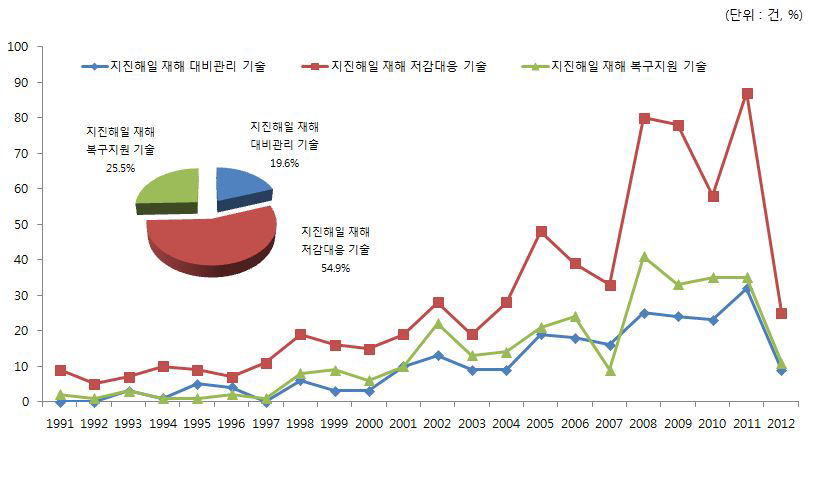 지진해일 재해대응 대분류 기술별 특허동향