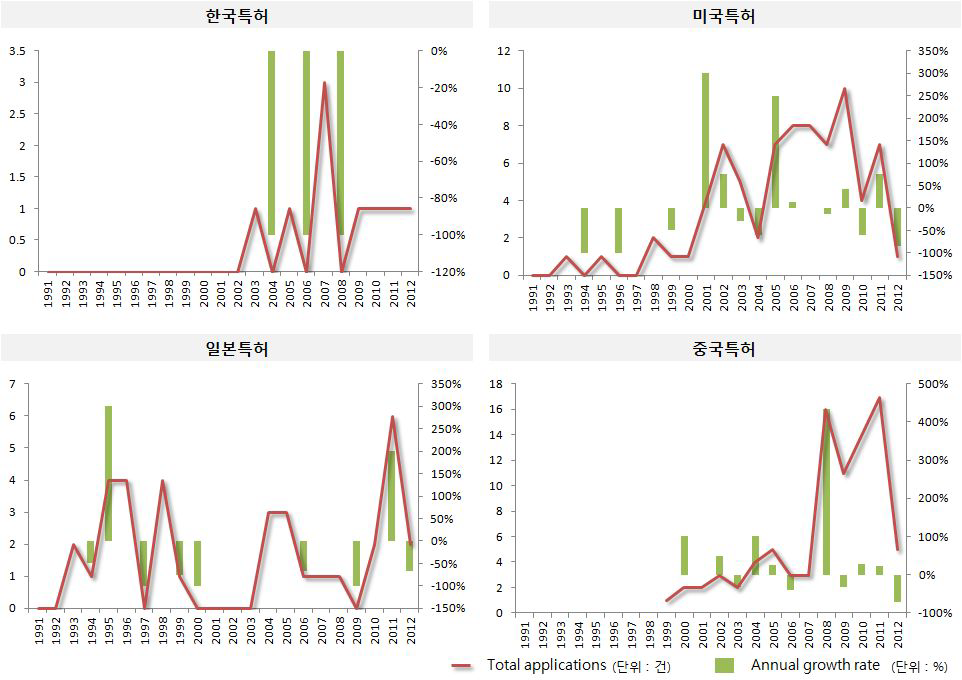 지진해일 재해 대비 관리 기술 국가별 연도별 특허동향