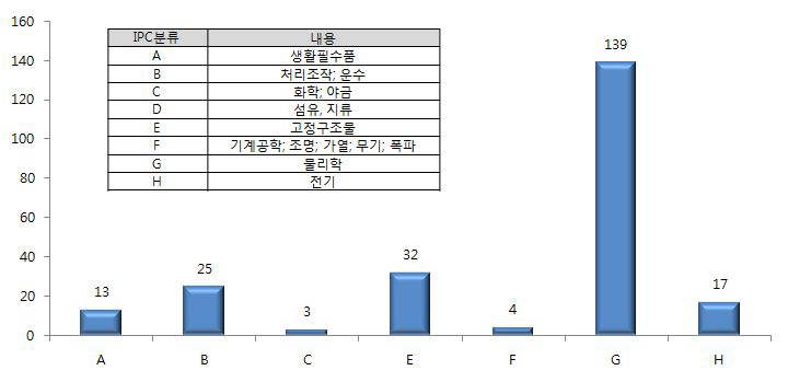 지진해일 재해 대비 관리 기술 IPC 분류별 특허 현황