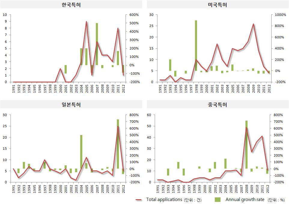 지진해일 재해 저감·대응 기술 국가별 연도별 특허동향