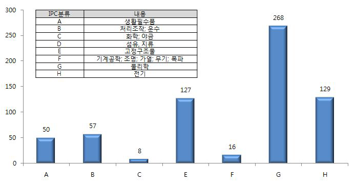 지진해일 재해 저감·대응 기술 IPC 분류별 특허 현황