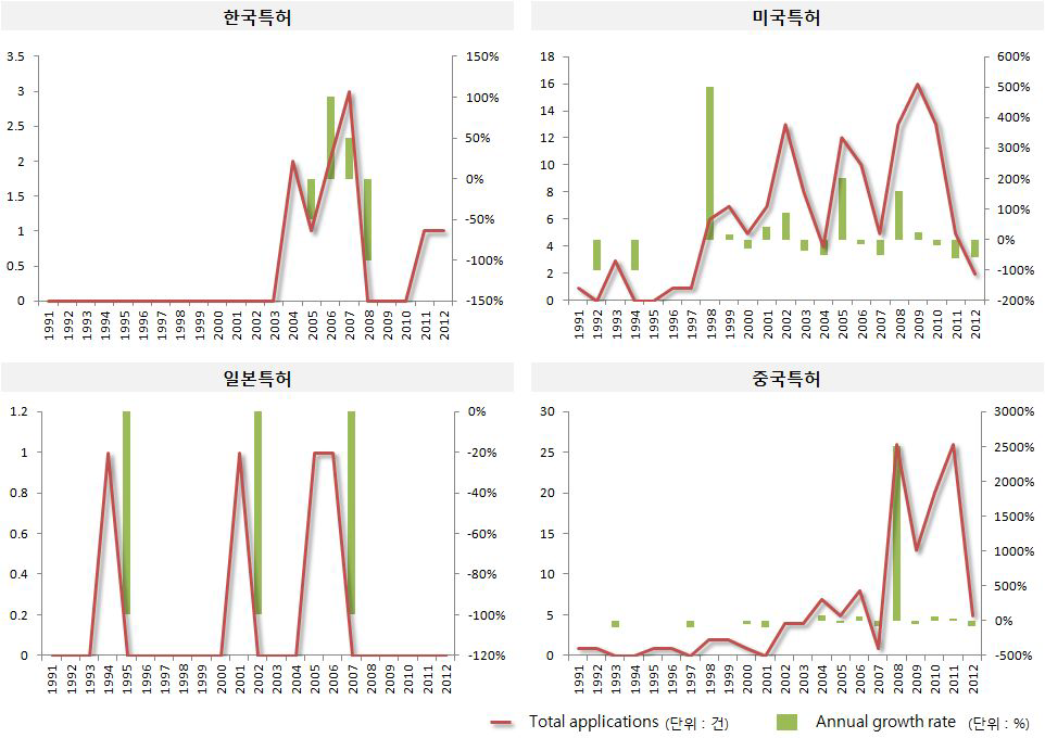 지진해일 재해 복구·지원 기술 국가별 연도별 특허동향