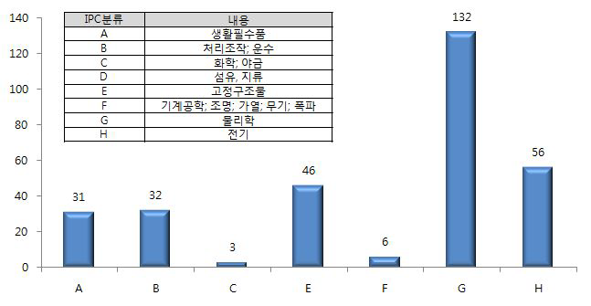 지진해일 재해 복구·지원 기술 IPC 분류별 특허 현황