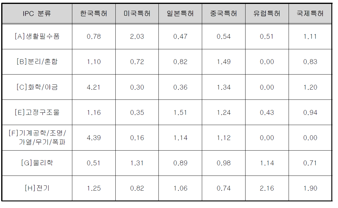 IPC 분류별 국가별 특허활동지수 현황