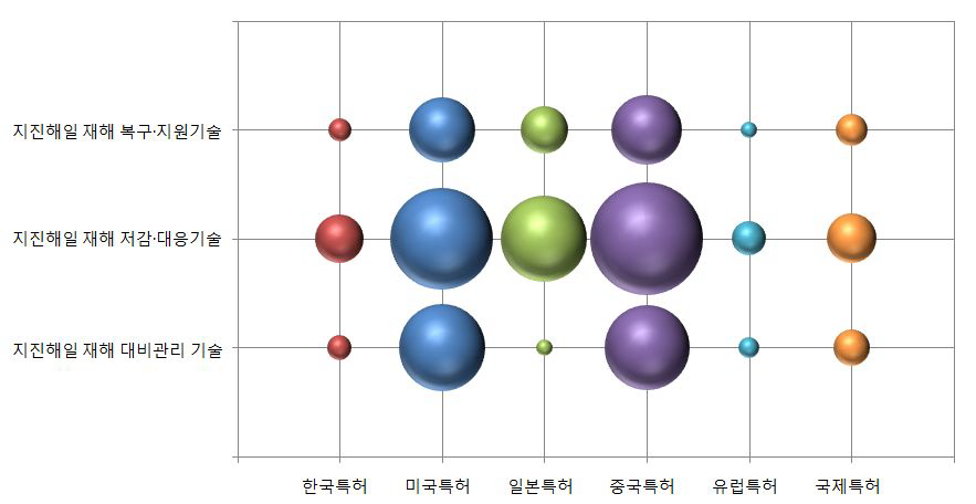 지진해일 재해대응 대분류 기술별 국가별 특허 현황