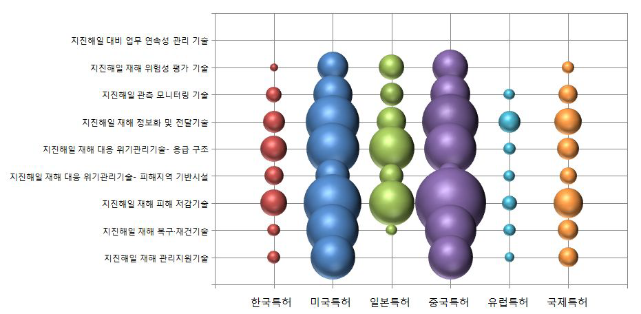 지진해일 재해대응 중분류 기술별 국가별 특허 현황