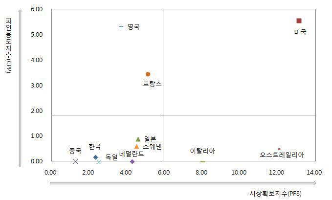 지진해일 재해 대응기술 국가별 CPP-PFS 현황