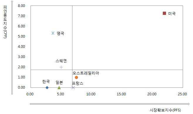 지진해일 재해 대비 관리 기술 국가별 CPP-PFS 현황