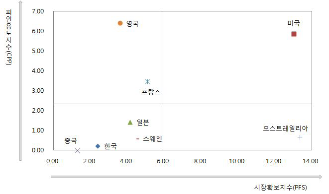 지진해일 재해 저감·대응 기술 국가별 CPP-PFS 현황