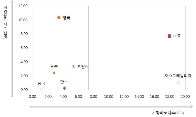 지진해일 재해 복구·지원 기술 국가별 CPP-PFS 현황