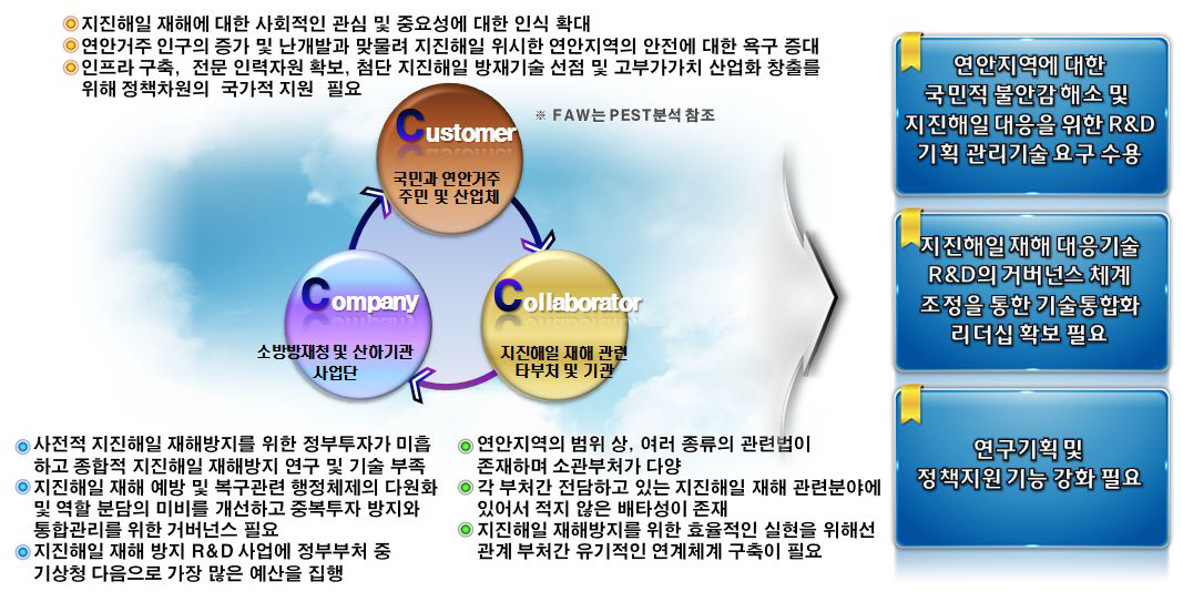 3C & FAW 분석