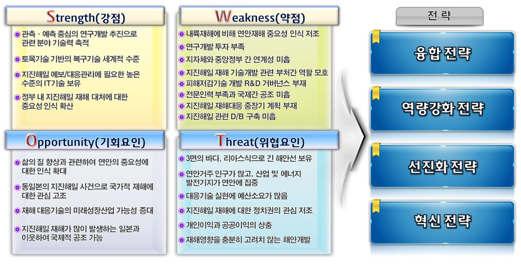 SWOT 분석과 전략