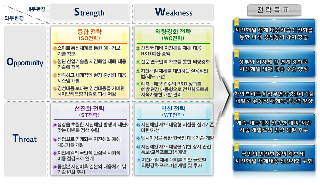 SWOT 분석에 따른 전략과 전략목표