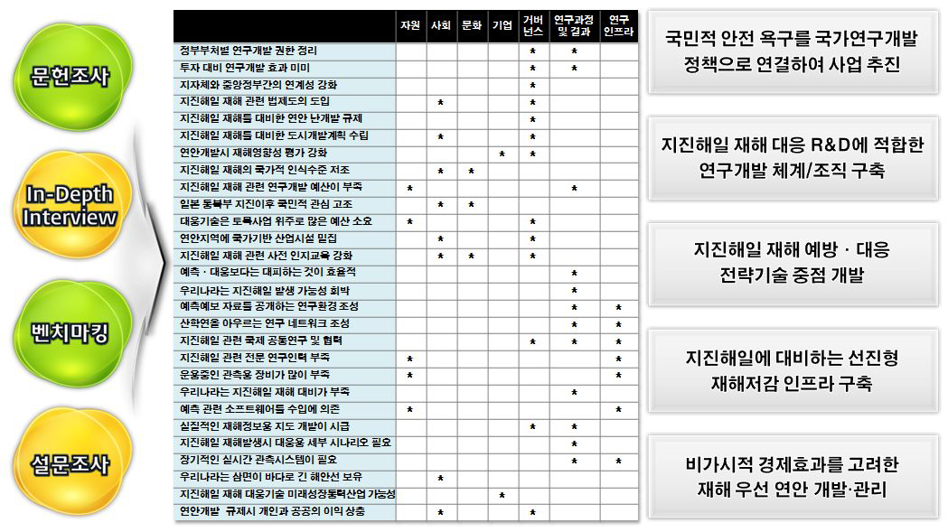 이슈 분석과 시사점