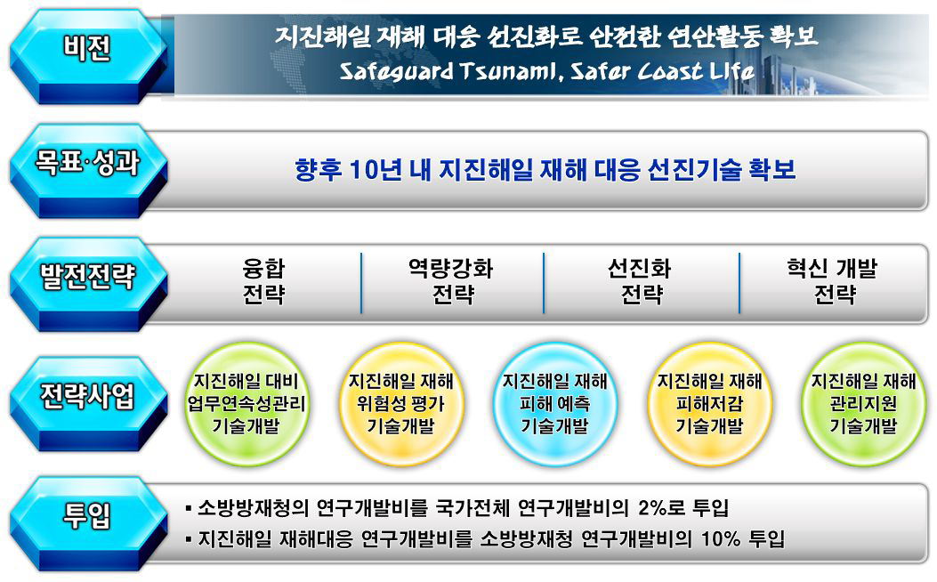 지진해일 재해 대응기술 R&D 비전 및 목표