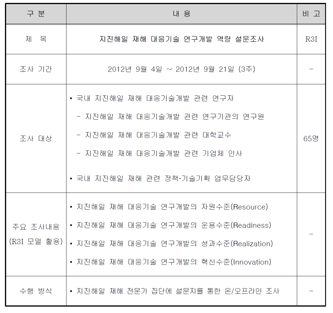 지진해일 재해 대응기술개발 역량진단 설문조사 개요