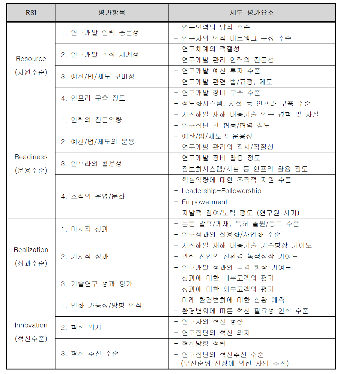 지진해일 재해 대응기술개발 역량진단을 위한 R3I 모델 평가요소