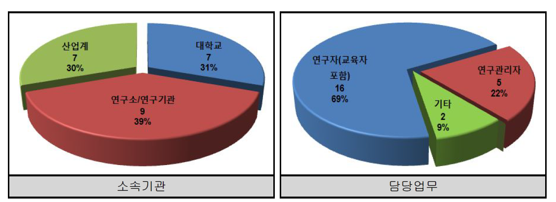 설문응답자의 소속기관 및 담당업무 유형별 분포 현황