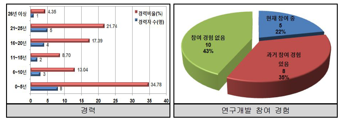 설문응답자의 경력 및 연구개발 참여 경험 유형별 분포 현황