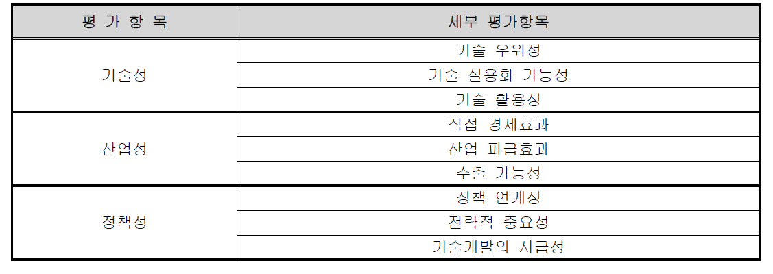 Line Up 모델의 평가항목