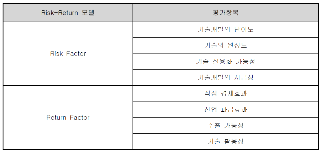 Risk-Return 모델의 평가항목