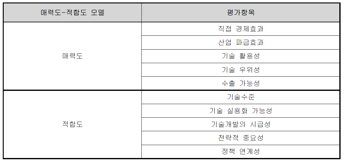 매력도-적합도 모델의 평가항목